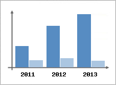 Chiffre d'affaires et Rentabilit