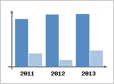 Chiffre d'affaires et Rentabilit