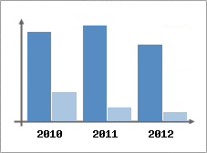 Chiffre d'affaires et Rentabilit