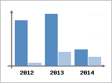 Chiffre d'affaires et Rentabilit
