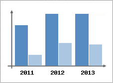 Chiffre d'affaires et Rentabilit