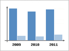 Chiffre d'affaires et Rentabilit