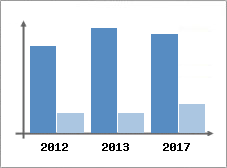 Chiffre d'affaires et Rentabilit