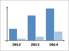 Chiffre d'affaires et Rentabilit