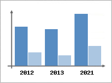 Chiffre d'affaires et Rentabilit
