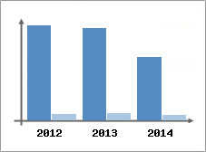 Chiffre d'affaires et Rentabilit