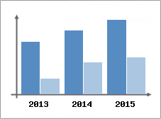 Chiffre d'affaires et Rentabilit