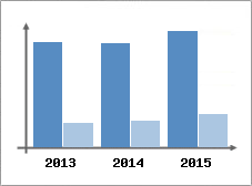 Chiffre d'affaires et Rentabilit