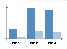 Chiffre d'affaires et Rentabilit