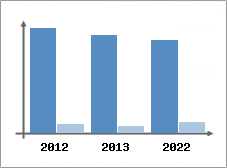 Chiffre d'affaires et Rentabilité