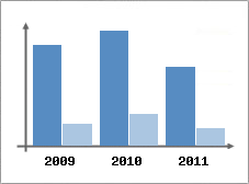 Chiffre d'affaires et Rentabilit