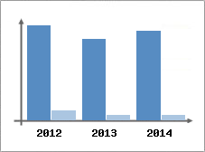 Chiffre d'affaires et Rentabilit