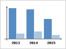 Chiffre d'affaires et Rentabilit