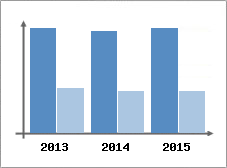 Chiffre d'affaires et Rentabilit