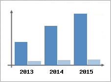 Chiffre d'affaires et Rentabilit