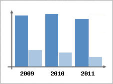 Chiffre d'affaires et Rentabilit