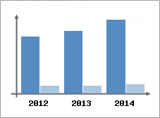 Chiffre d'affaires et Rentabilit