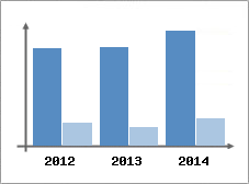 Chiffre d'affaires et Rentabilit