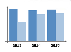 Chiffre d'affaires et Rentabilit
