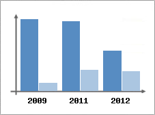 Chiffre d'affaires et Rentabilit