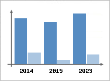 Chiffre d'affaires et Rentabilit