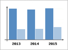 Chiffre d'affaires et Rentabilit