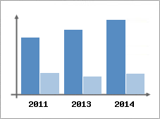 Chiffre d'affaires et Rentabilit