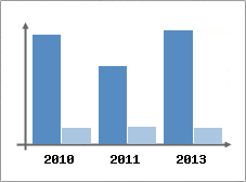Chiffre d'affaires et Rentabilit