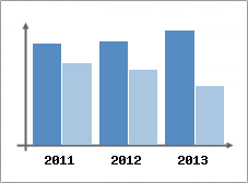Chiffre d'affaires et Rentabilit