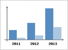 Chiffre d'affaires et Rentabilit