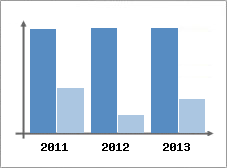 Chiffre d'affaires et Rentabilité