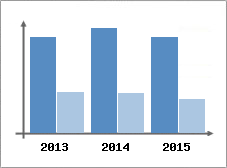 Chiffre d'affaires et Rentabilit