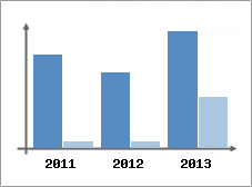Chiffre d'affaires et Rentabilit