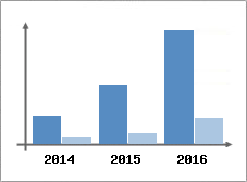 Chiffre d'affaires et Rentabilit