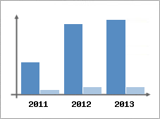 Chiffre d'affaires et Rentabilit