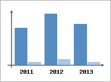 Chiffre d'affaires et Rentabilit