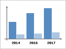 Chiffre d'affaires et Rentabilit