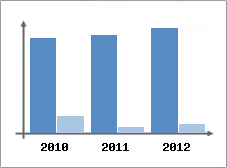 Chiffre d'affaires et Rentabilit