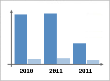 Chiffre d'affaires et Rentabilit