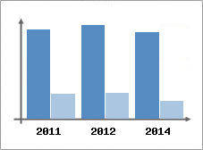Chiffre d'affaires et Rentabilit