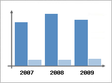 Chiffre d'affaires et Rentabilit