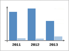 Chiffre d'affaires et Rentabilit