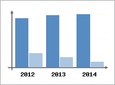 Chiffre d'affaires et Rentabilit