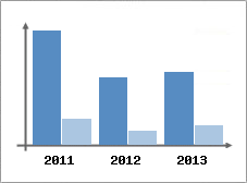 Chiffre d'affaires et Rentabilit