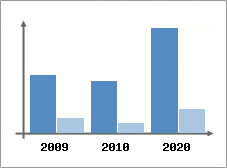 Chiffre d'affaires et Rentabilit