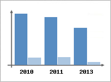 Chiffre d'affaires et Rentabilit