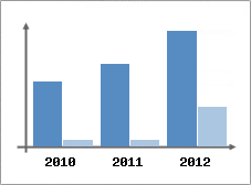 Chiffre d'affaires et Rentabilit