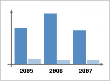 Chiffre d'affaires et Rentabilit