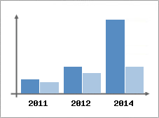 Chiffre d'affaires et Rentabilit