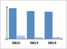 Chiffre d'affaires et Rentabilit